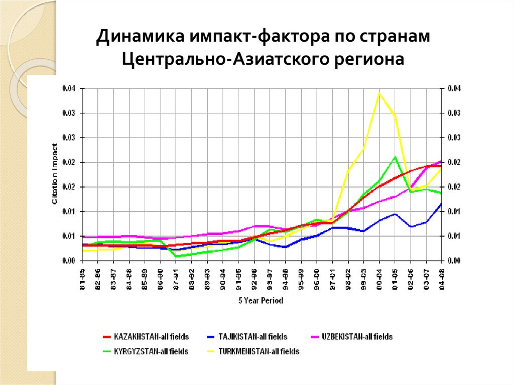 Динамика импакт-фактора по странам Центрально-Азиатского региона