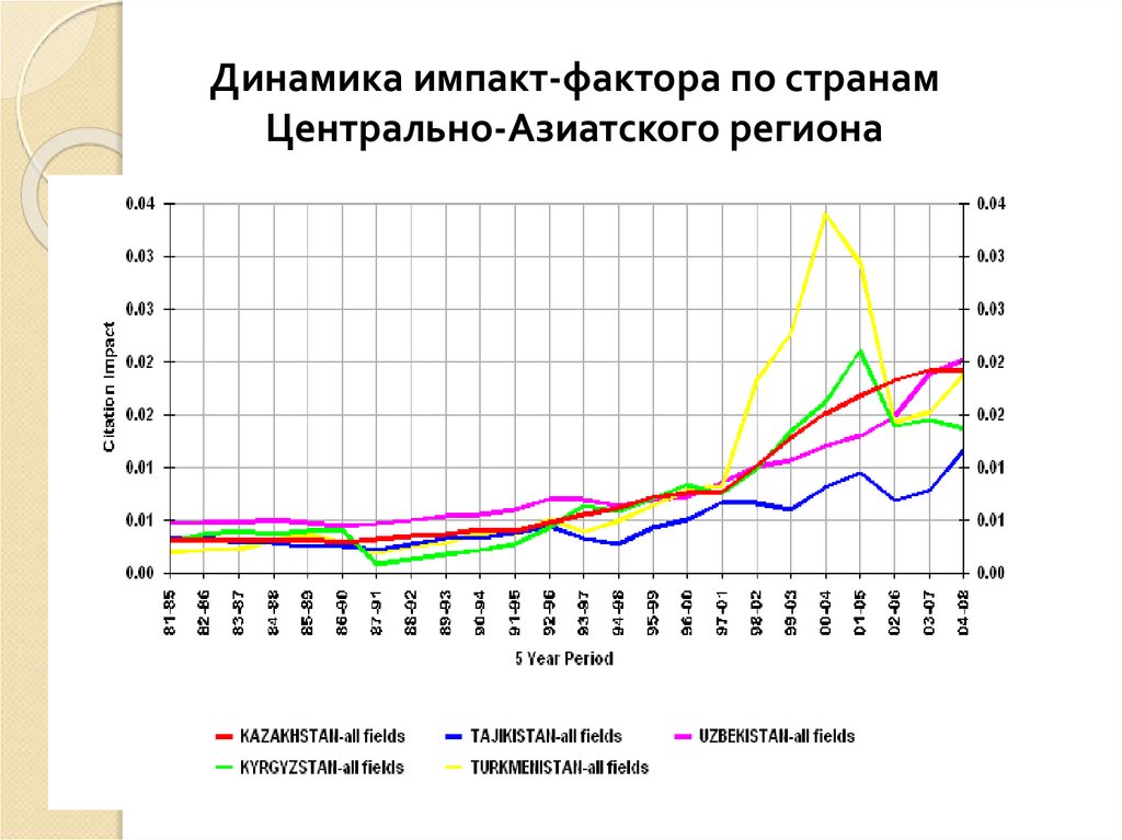 Динамика импакт-фактора по странам Центрально-Азиатского региона