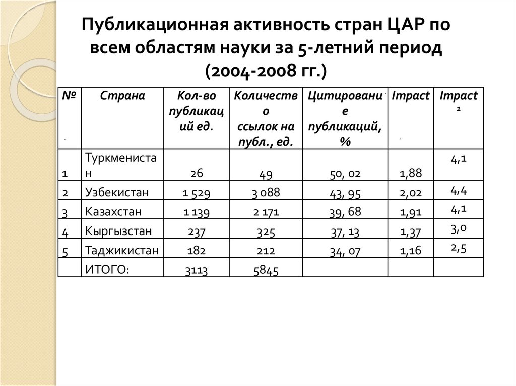 Публикационная активность стран ЦАР по всем областям науки за 5-летний период (2004-2008 гг.)