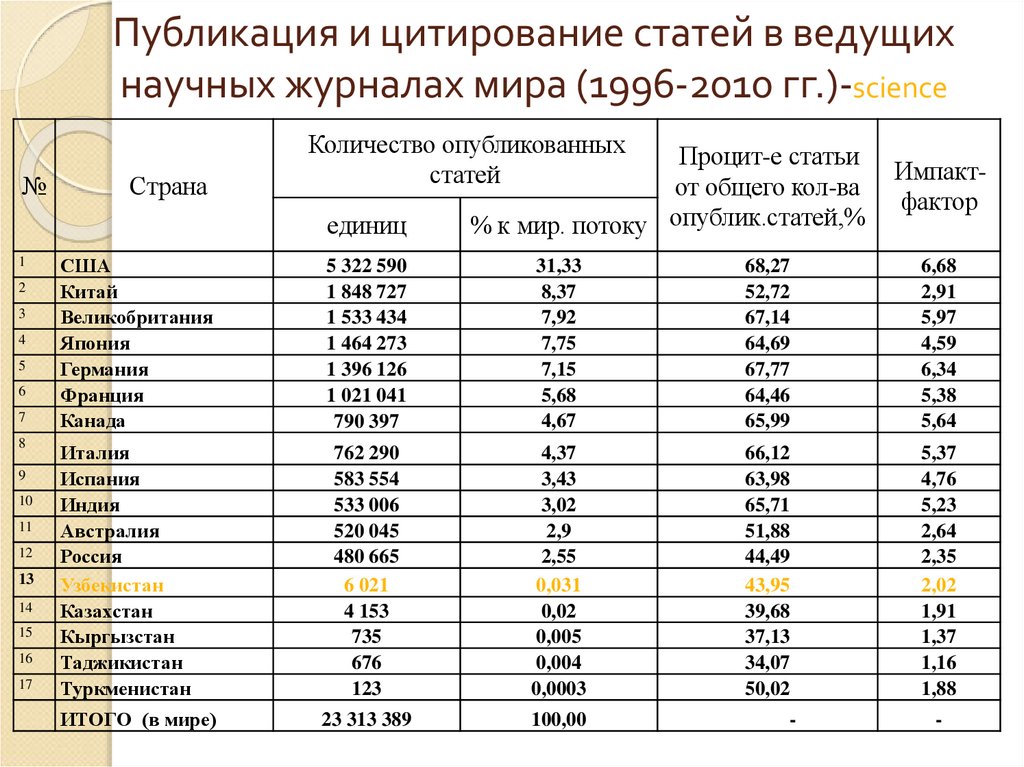 Публикация и цитирование статей в ведущих научных журналах мира (1996-2010 гг.)-science