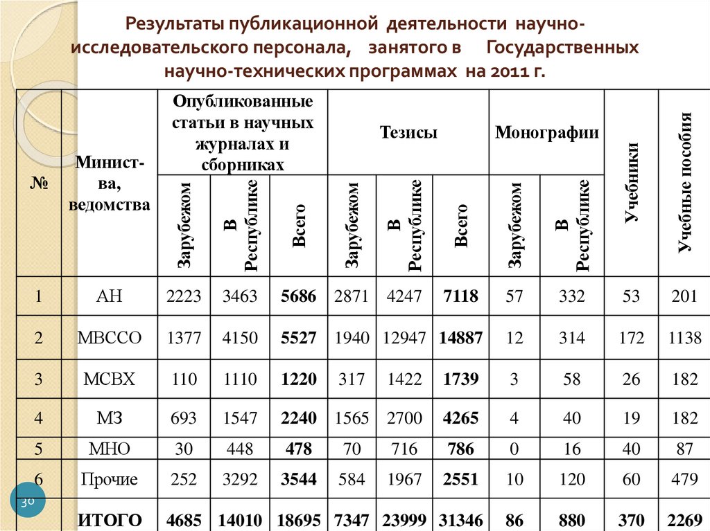 Результаты публикационной деятельности научно-исследовательского персонала, занятого в Государственных научно-технических