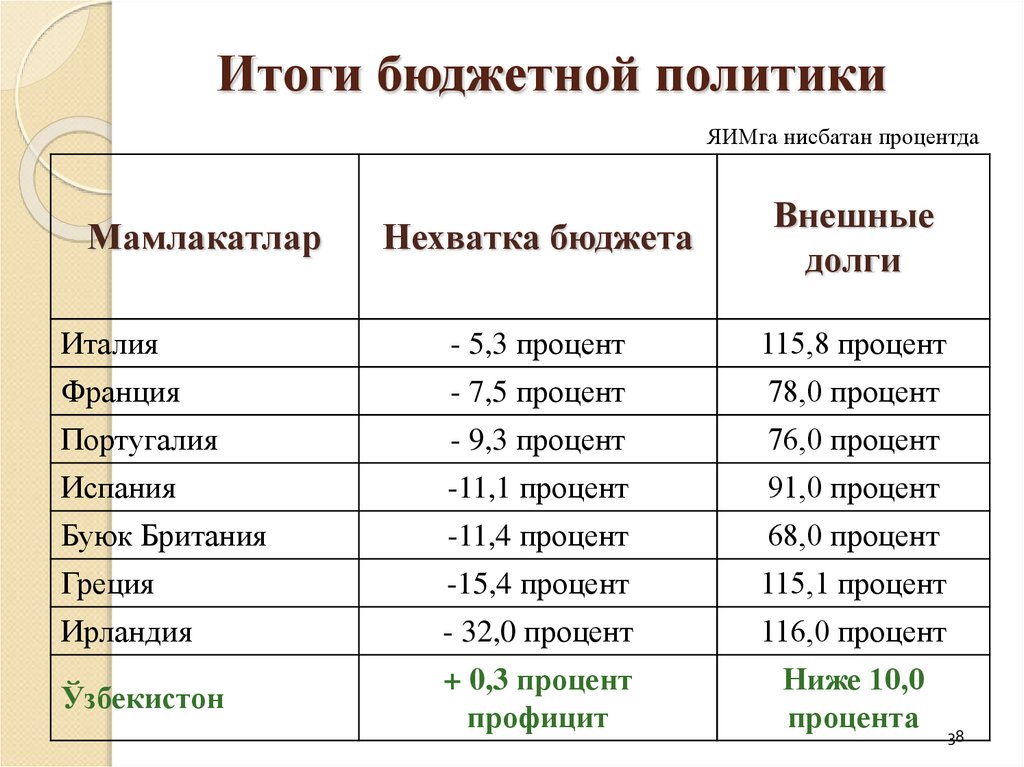 Итоги бюджетной политики