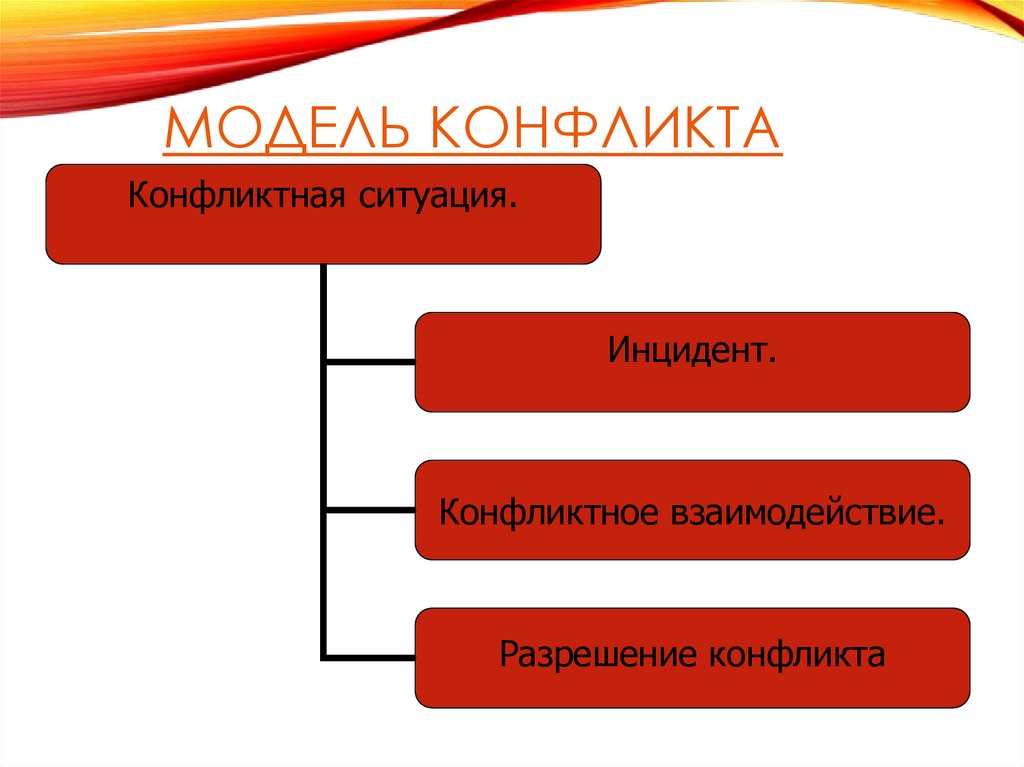 Модель конфликта
