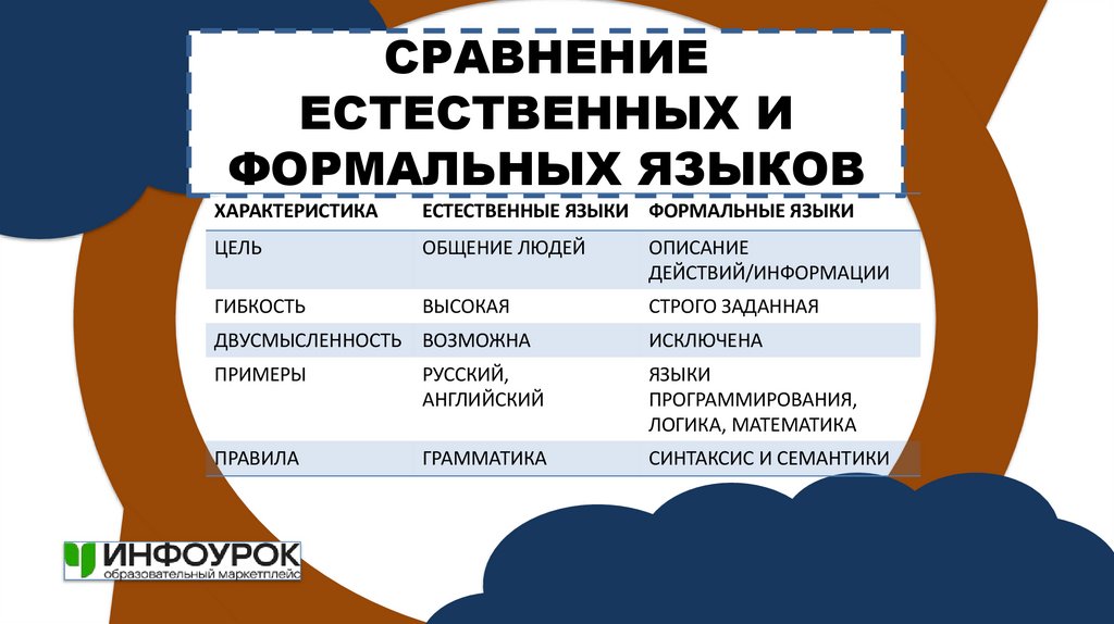 СРАВНЕНИЕ ЕСТЕСТВЕННЫХ И ФОРМАЛЬНЫХ ЯЗЫКОВ