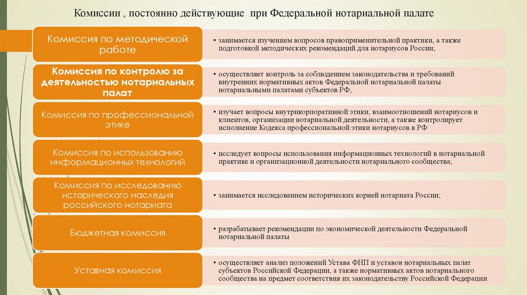 Комиссии , постоянно действующие при Федеральной нотариальной палате