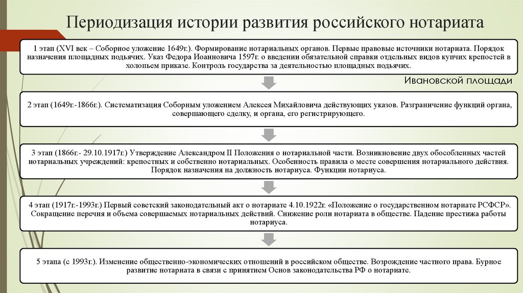 Периодизация истории развития российского нотариата