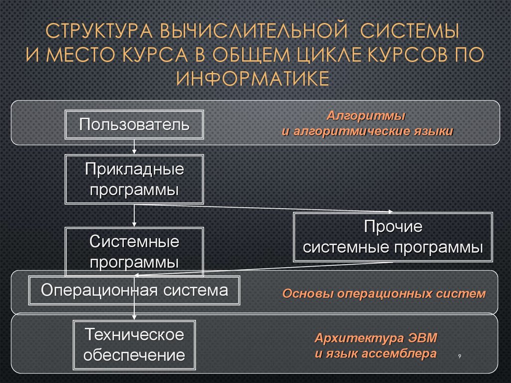 Структура вычислительной системы и место курса в общем цикле курсов по информатике