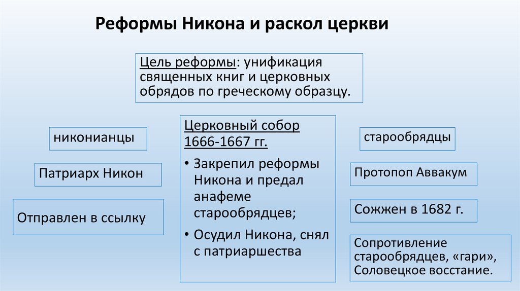 Реформы Никона и раскол церкви
