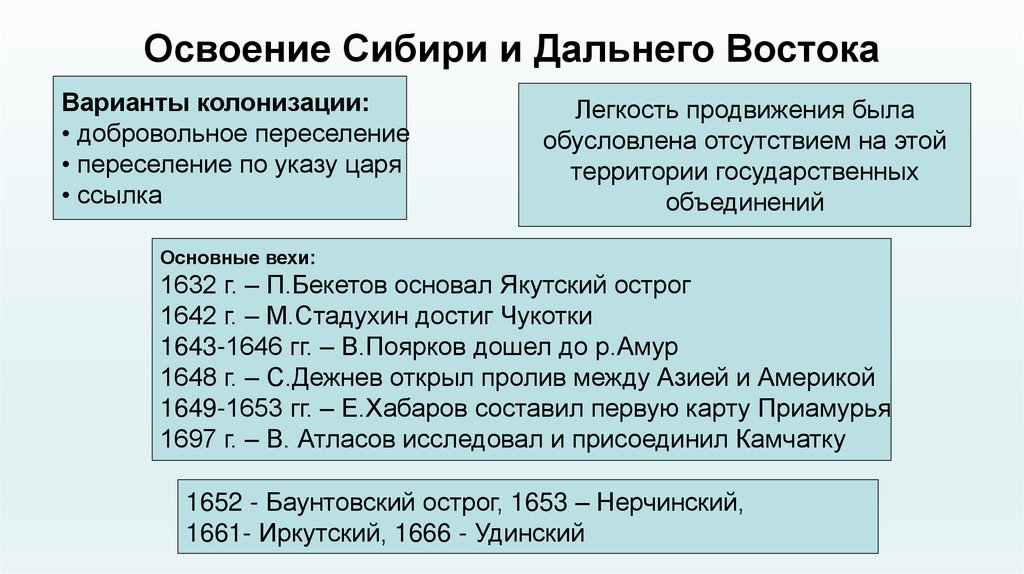 Освоение Сибири и Дальнего Востока