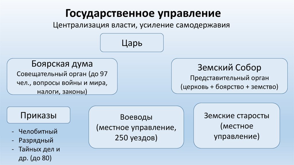 Государственное управление