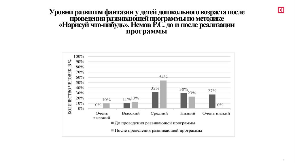 Уровни развития фантазии у детей дошкольного возраста после проведения развивающей программы по методике «Нарисуй что-нибудь».