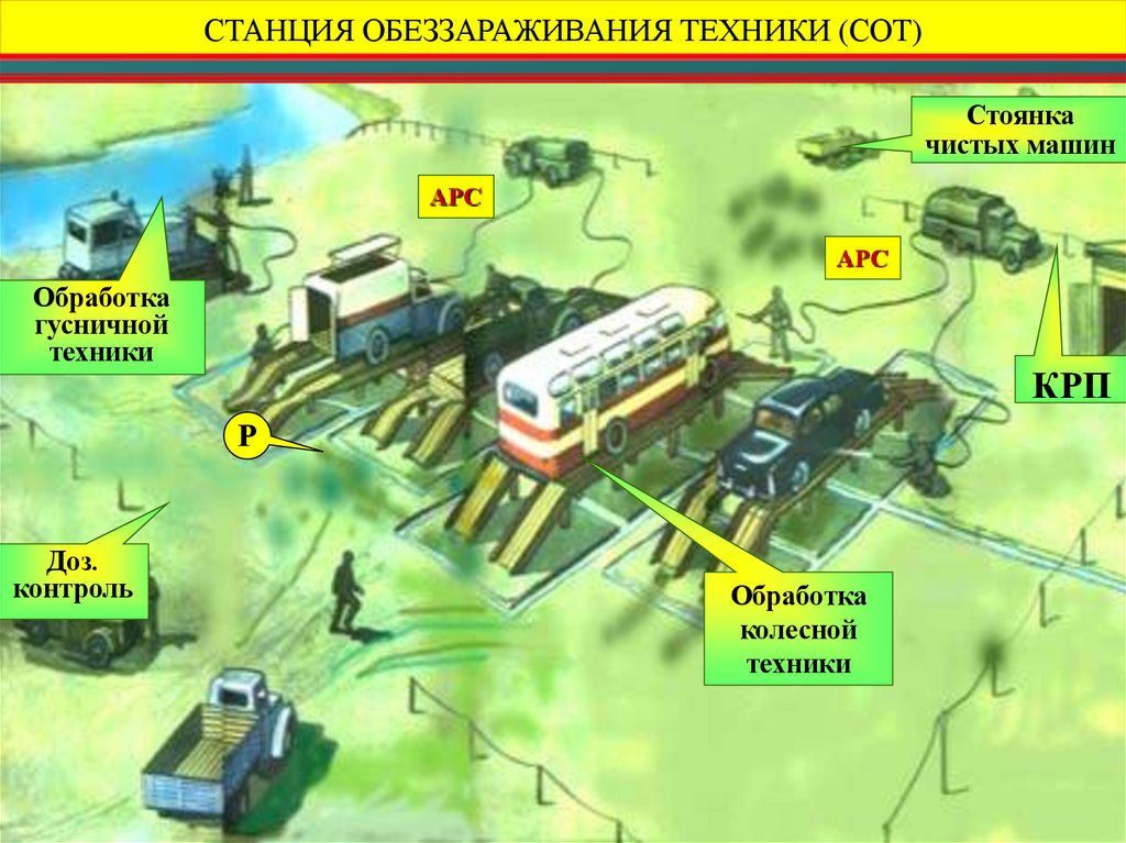 СТАНЦИЯ ОБЕЗЗАРАЖИВАНИЯ ТЕХНИКИ (СОТ)