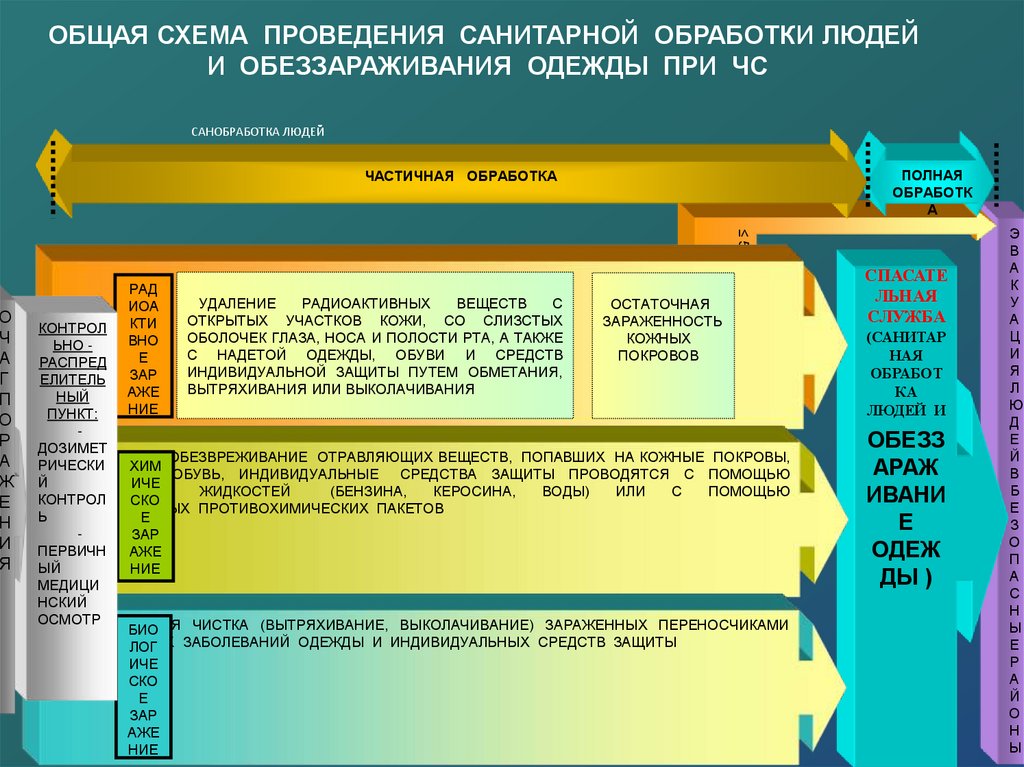 САНОБРАБОТКА ЛЮДЕЙ