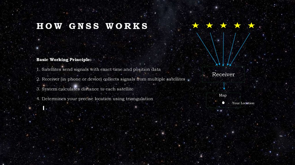 How GNSS Works