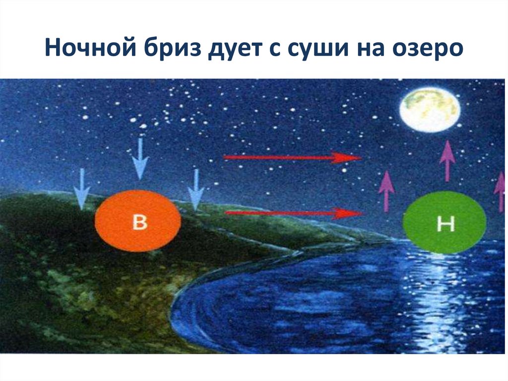 Ночной бриз дует с суши на озеро