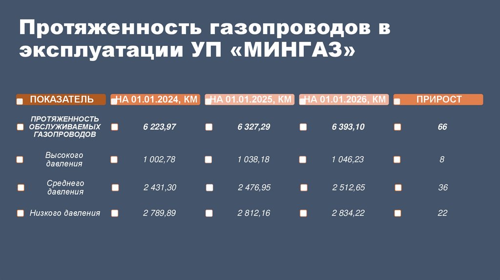 Проблемные вопросы содержания газораспределительной системы в г. Минске