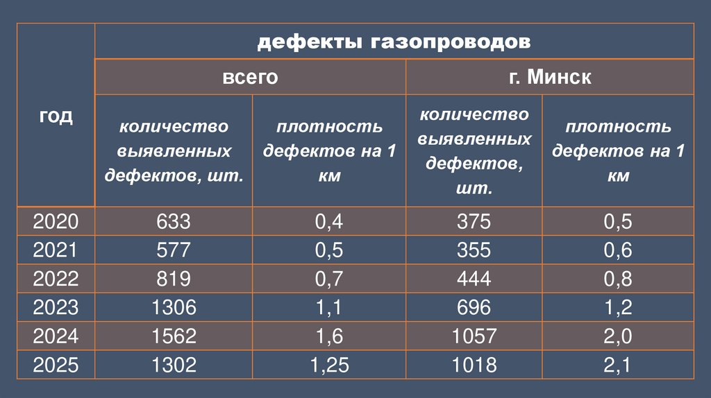 Дефекты газопроводов в связи с повреждением корнями деревьев