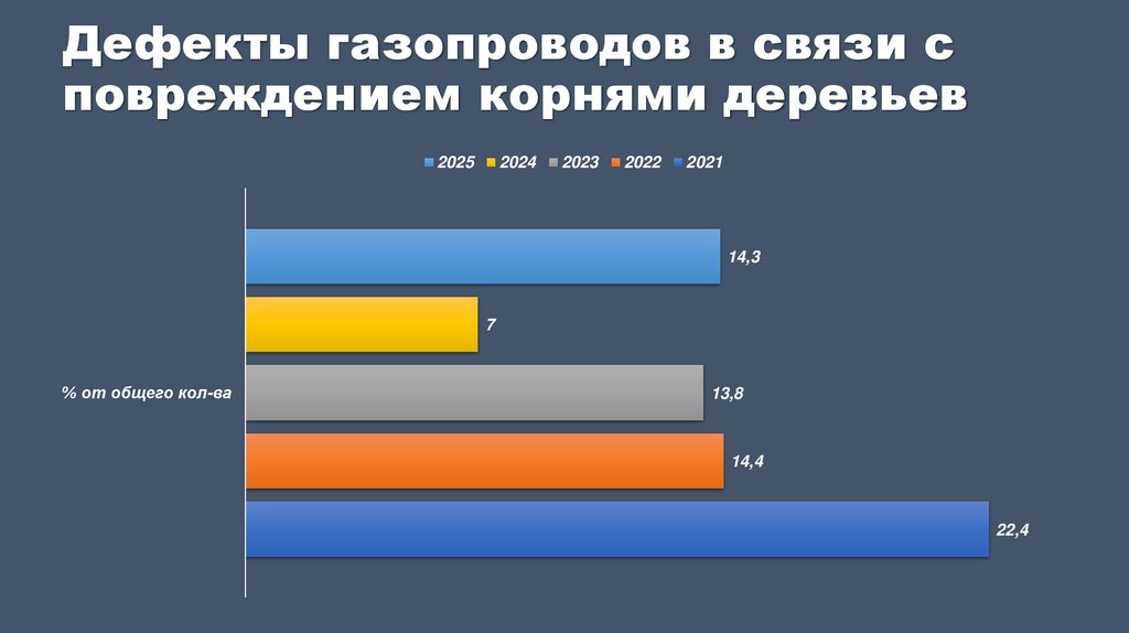 Дефекты газопроводов в связи с повреждением корнями деревьев