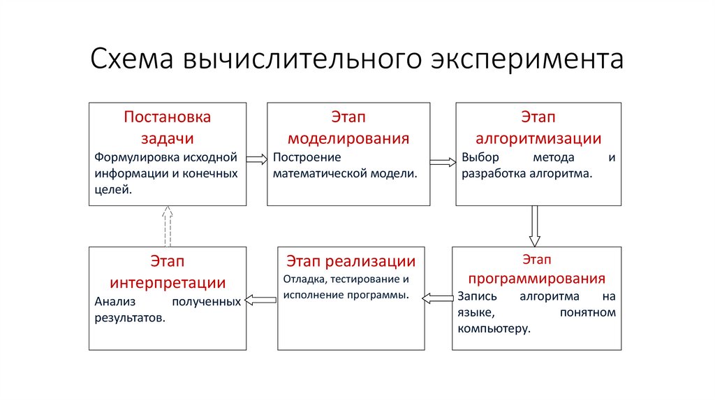 Схема вычислительного эксперимента