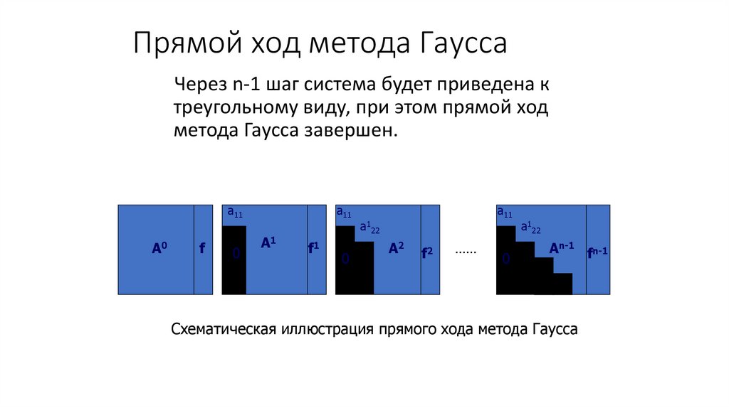 Прямой ход метода Гаусса
