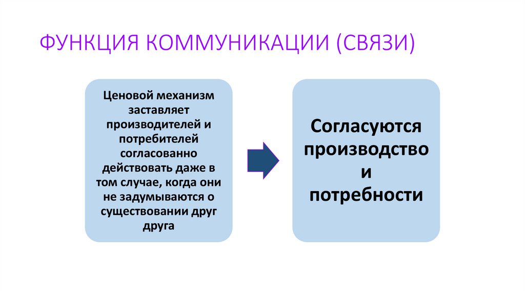 ФУНКЦИЯ КОММУНИКАЦИИ (СВЯЗИ)