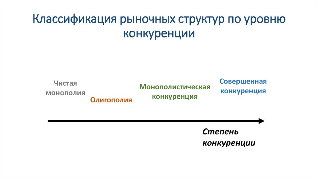 Классификация рыночных структур по уровню конкуренции