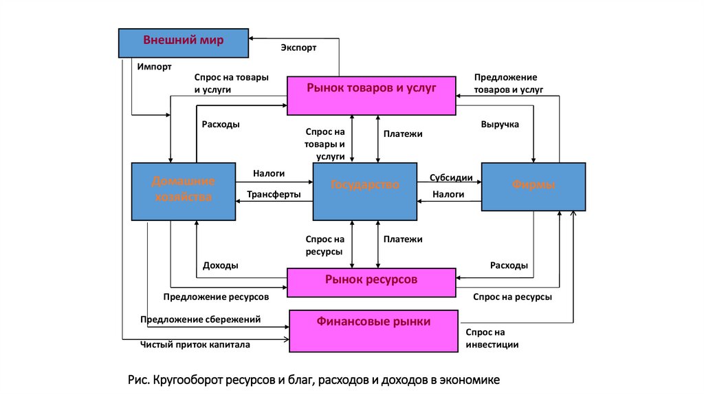 Рис. Кругооборот ресурсов и благ, расходов и доходов в экономике