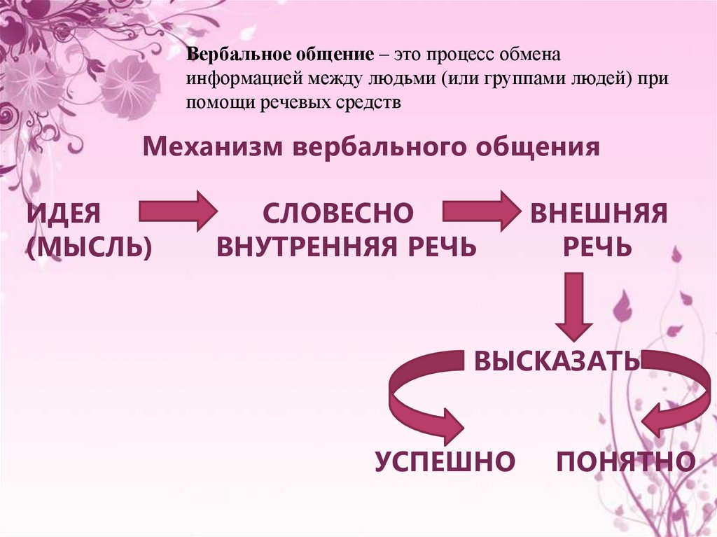 Вербальное общение – это процесс обмена информацией между людьми (или группами людей) при помощи речевых средств