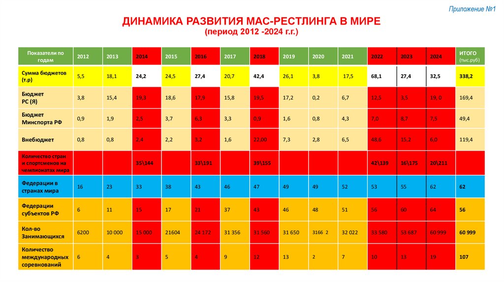 ДИНАМИКА РАЗВИТИЯ МАС-РЕСТЛИНГА В МИРЕ (период 2012 -2024 г.г.)