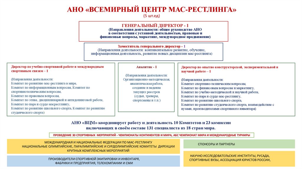 АНО «ВСЕМИРНЫЙ ЦЕНТР МАС-РЕСТЛИНГА» (5 шт.ед)