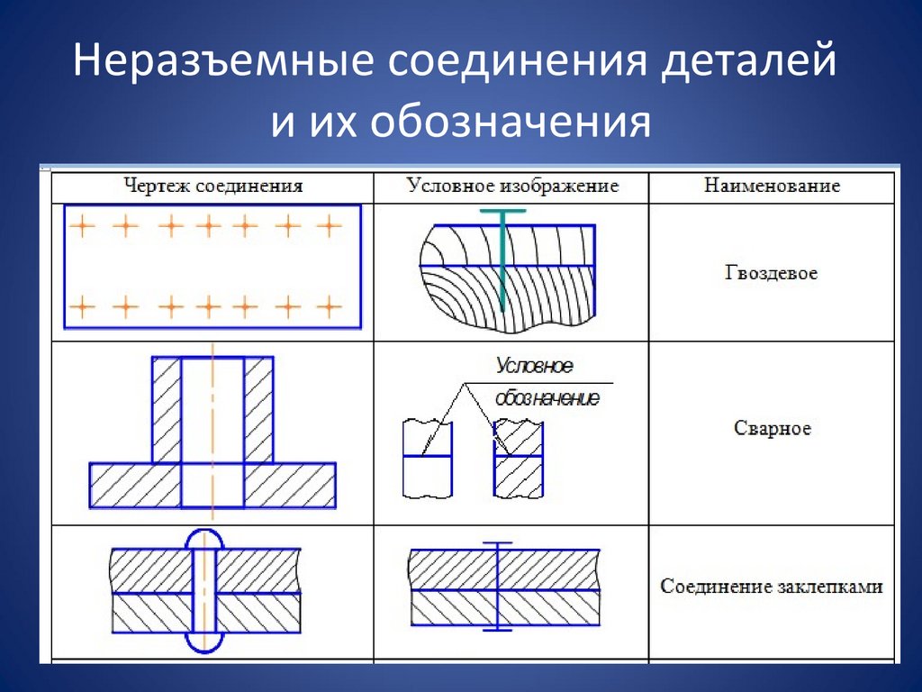 Неразъемные соединения деталей и их обозначения