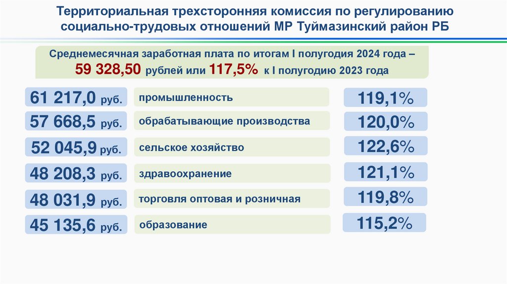 Среднемесячная заработная плата по итогам I полугодия 2024 года – 59 328,50 рублей или 117,5% к I полугодию 2023 года