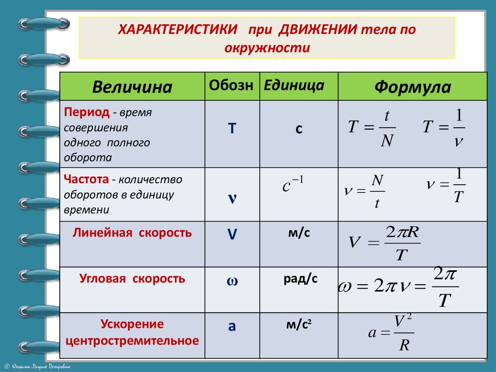 ХАРАКТЕРИСТИКИ при ДВИЖЕНИИ тела по окружности