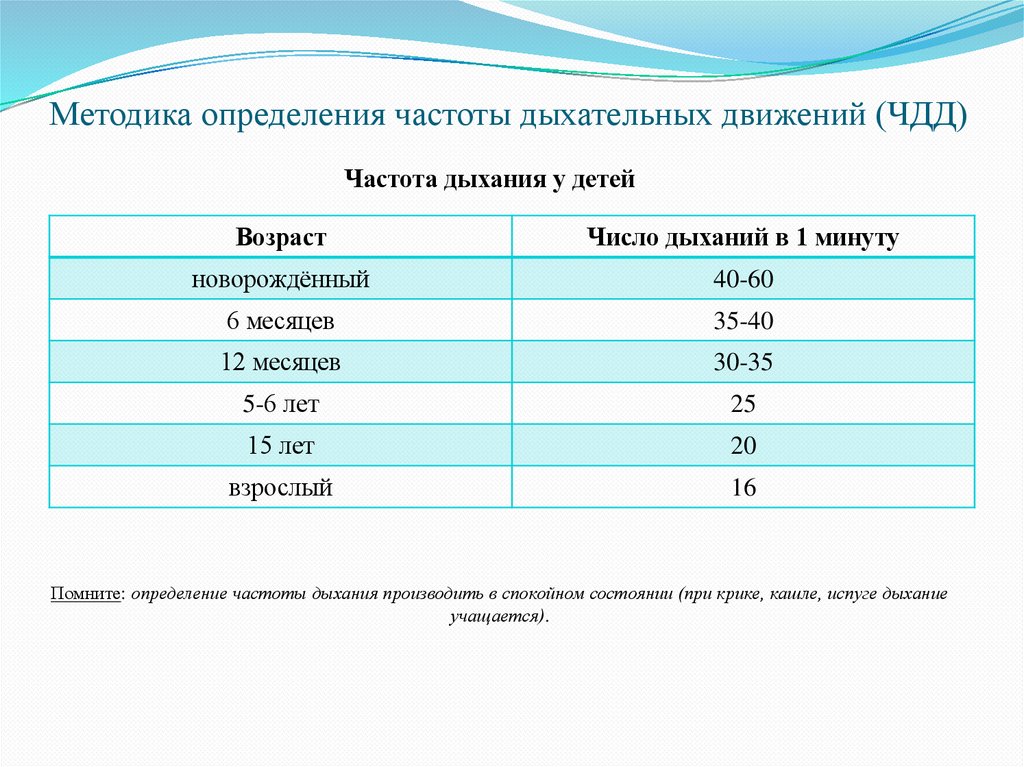 Методика определения частоты дыхательных движений (ЧДД)