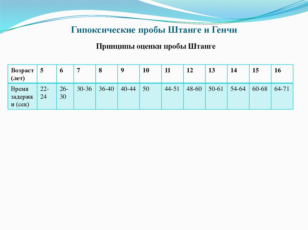 Гипоксические пробы Штанге и Генчи