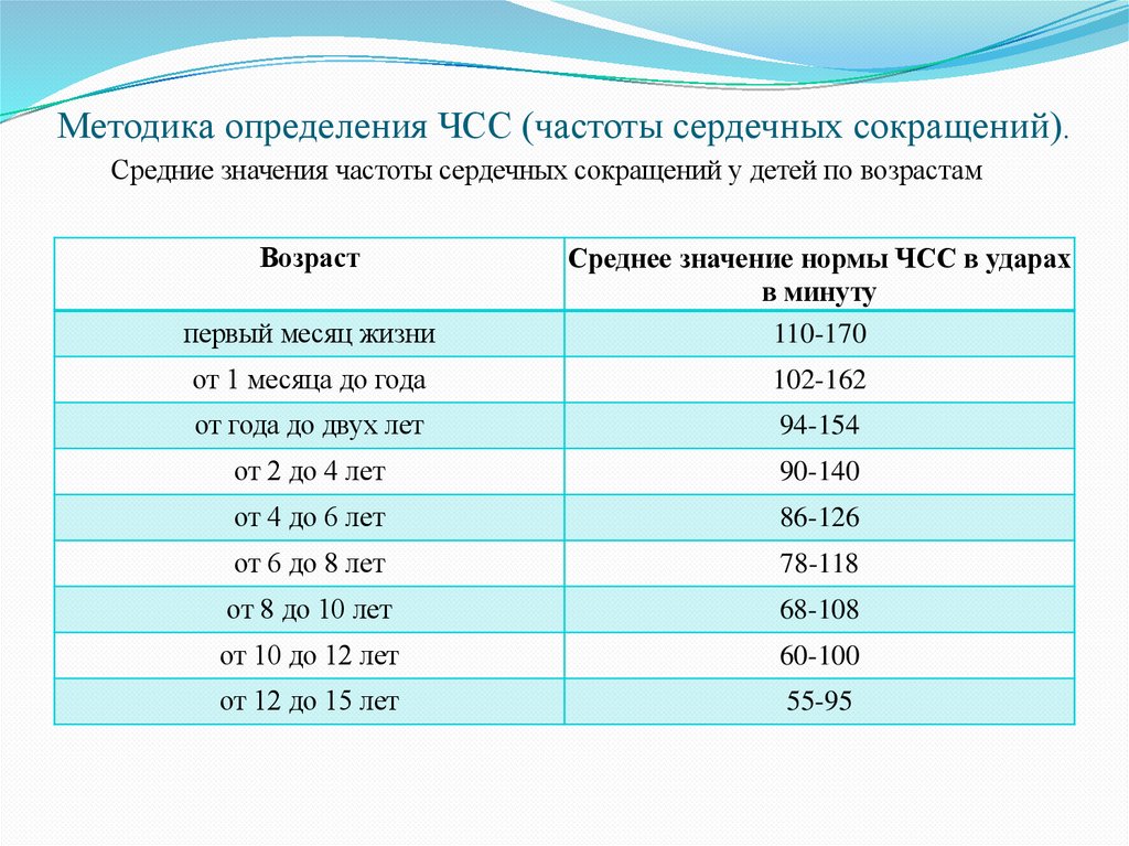 Методика определения ЧСС (частоты сердечных сокращений).