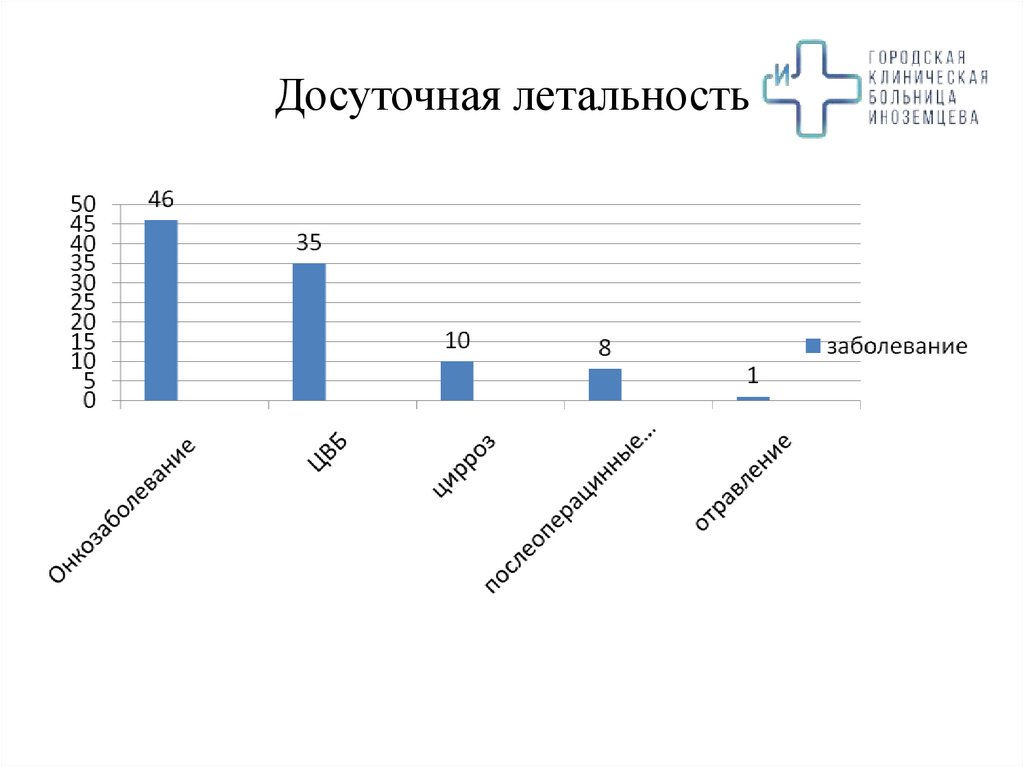Досуточная летальность