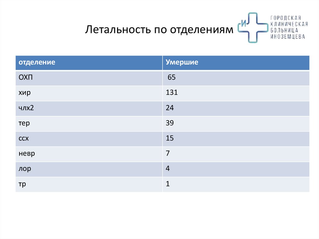 Летальность по отделениям