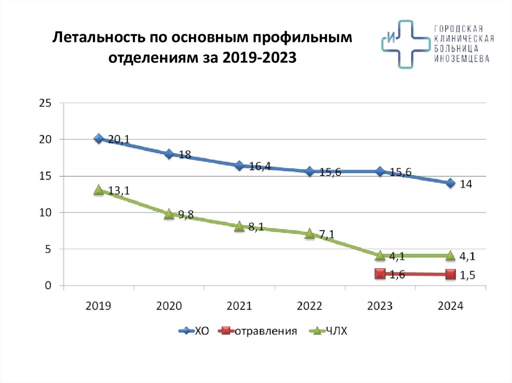 Летальность по основным профильным отделениям за 2019-2023