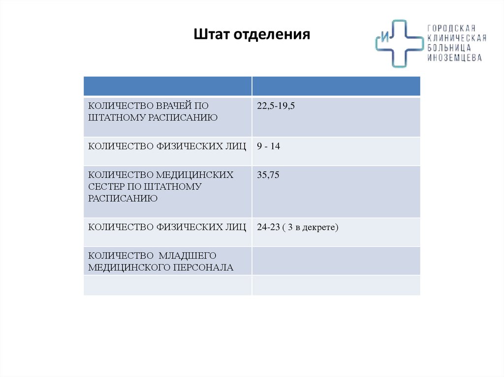 Штат отделения