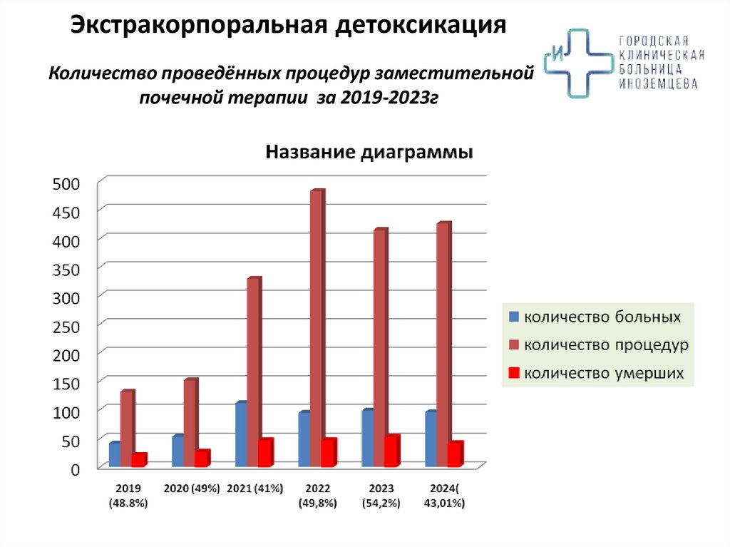 Экстракорпоральная детоксикация Количество проведённых процедур заместительной почечной терапии за 2019-2023г
