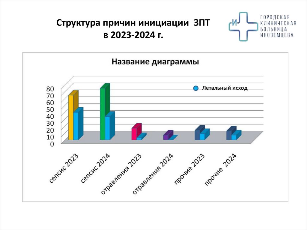 Структура причин инициации ЗПТ в 2023-2024 г.