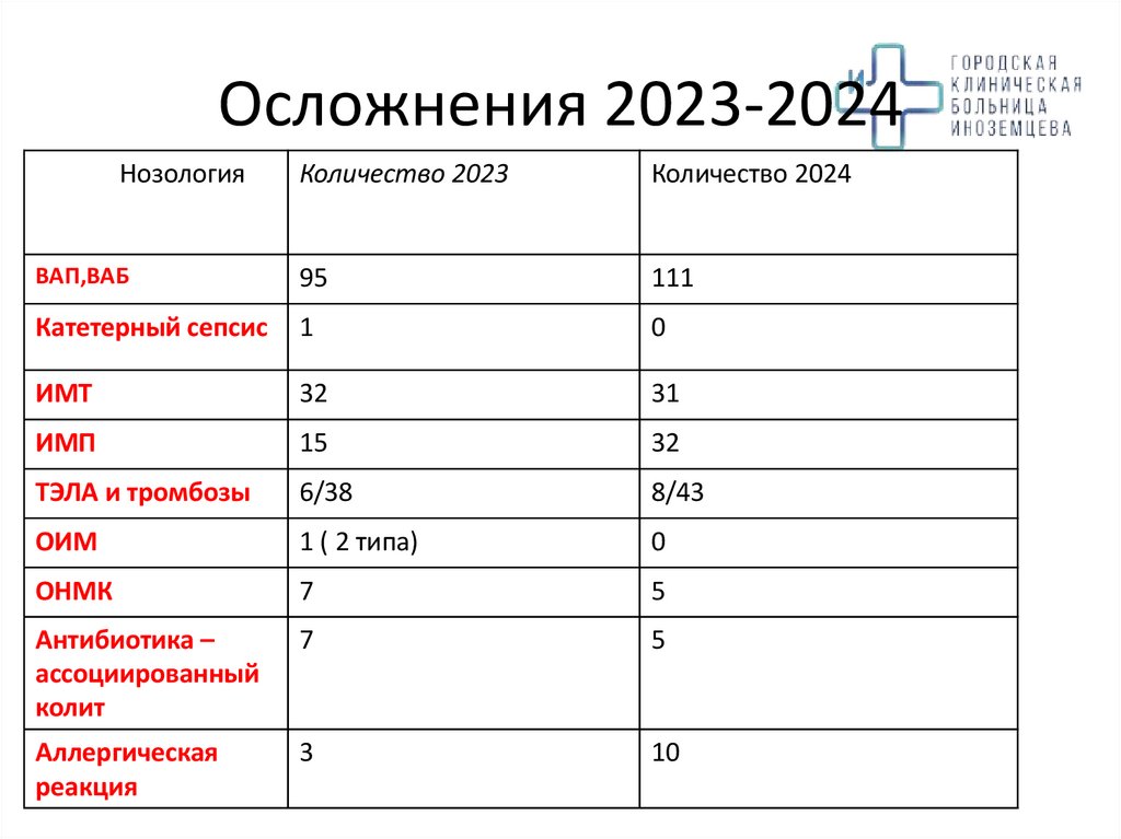 Осложнения 2023-2024