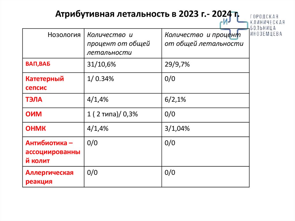 Атрибутивная летальность в 2023 г.- 2024 г.