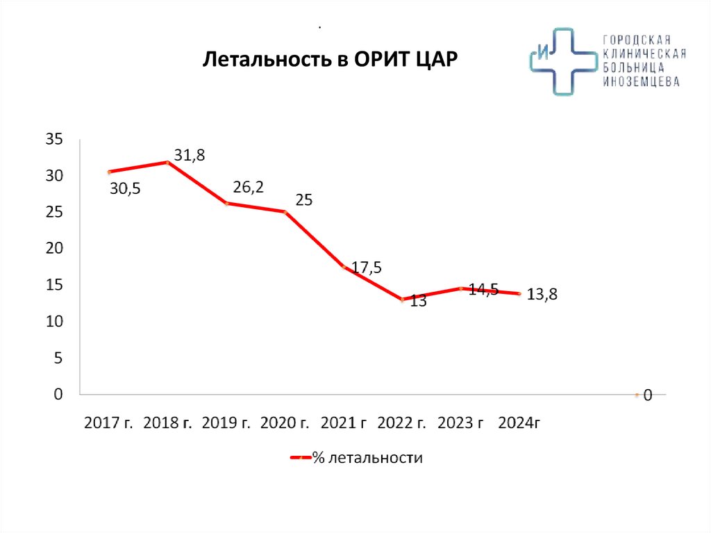 .   Летальность в ОРИТ ЦАР  