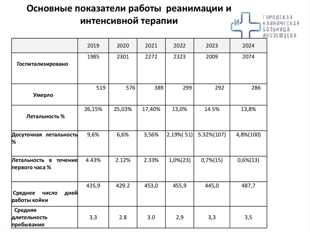 Основные показатели работы реанимации и интенсивной терапии