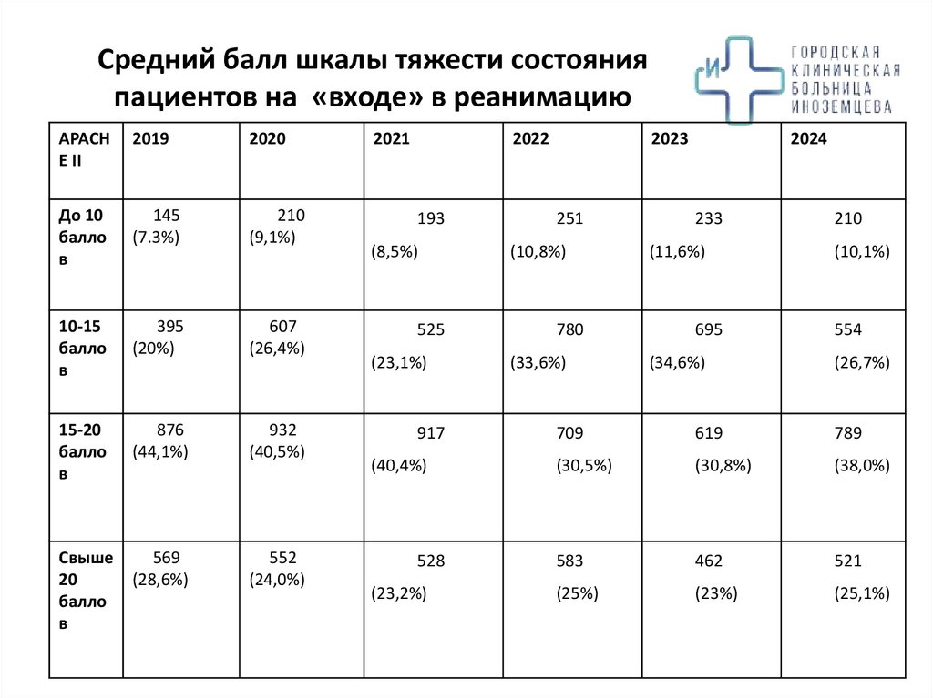 Средний балл шкалы тяжести состояния пациентов на «входе» в реанимацию
