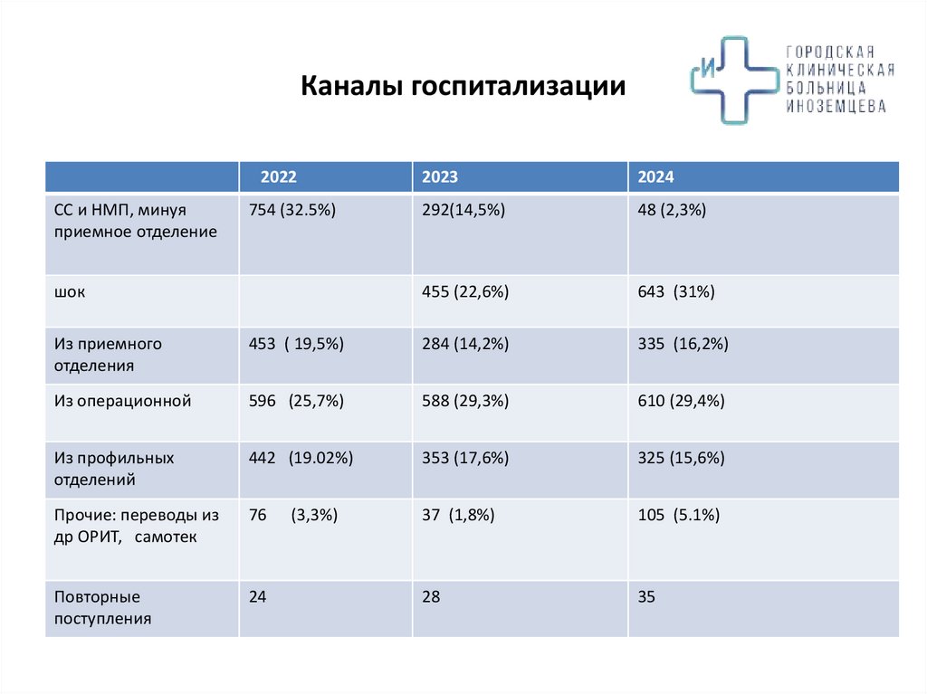 Каналы госпитализации