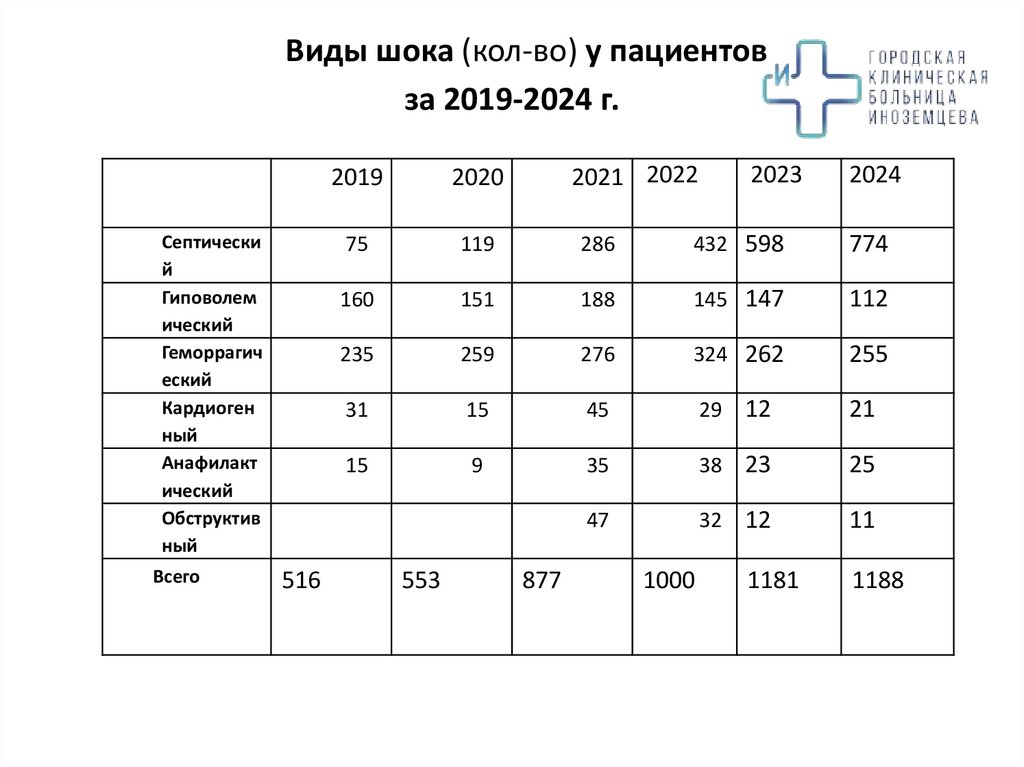 Виды шока (кол-во) у пациентов за 2019-2024 г.