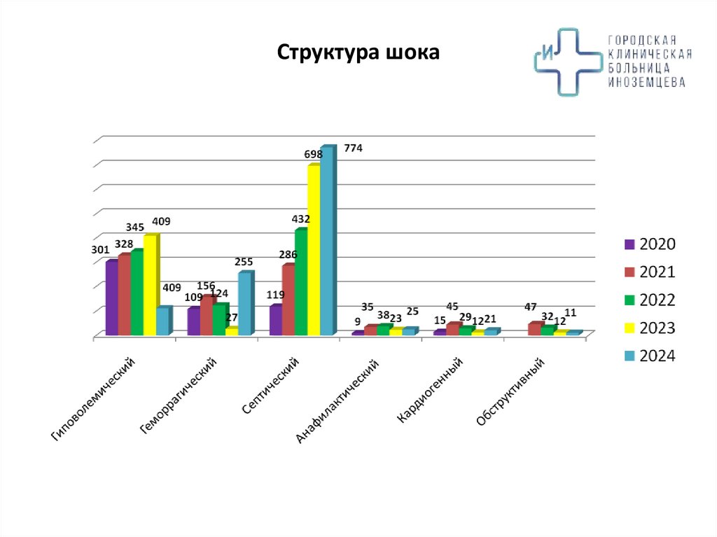 Структура шока